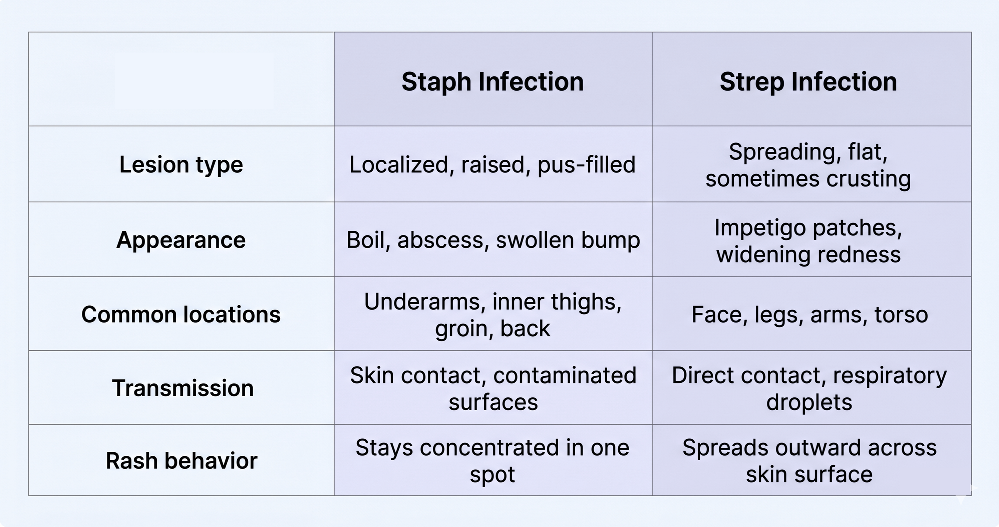 Is It a Staph or Strep Skin Infection? Here's How to Know – MyMagicHealer